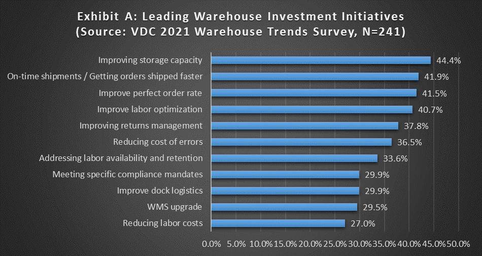 A bar graph shows the results of a VDC research study into the transport and logistics sector